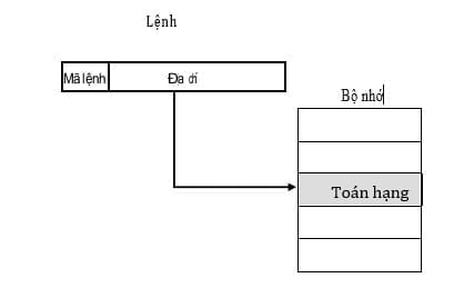 Hình vẽ sau là sơ đồ hoạt động của mode địa chỉ