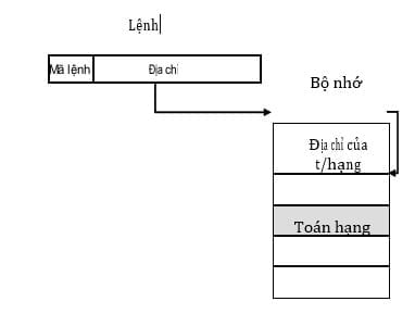 Bài Tập Trắc Nghiệm Kiến Trúc Máy Tính