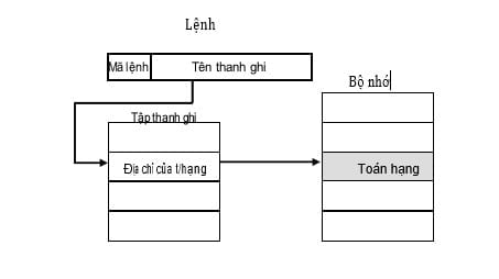 Hình vẽ sau là sơ đồ hoạt động của mode địa chỉ