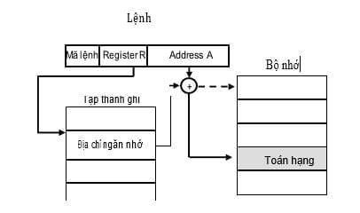 Hình vẽ sau là sơ đồ hoạt động của mode địa chỉ