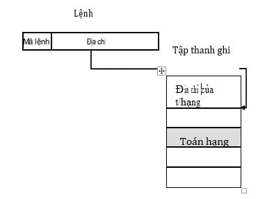 Hình vẽ sau là sơ đồ hoạt động của mode địa chỉ