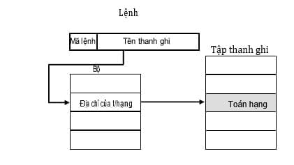 Hình vẽ sau là sơ đồ hoạt động của mode địa chỉ
