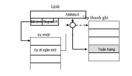 Hình vẽ sau là sơ đồ hoạt động của mode địa chỉ