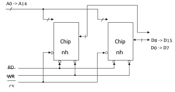 Hình vẽ dưới đây là sơ đồ kết nối của 2 IC SRAM:A. 32K x 8 bit để có modul nhớ 32K x 16 bit