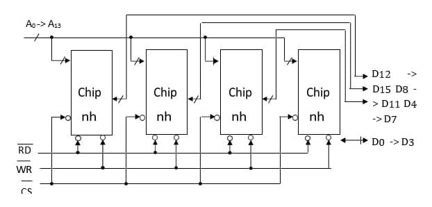 Hình vẽ dưới đây là sơ đồ kết nối của 4 IC SRAM:A. 32K x 8 bit để có modul nhớ 32K x 16 bit 