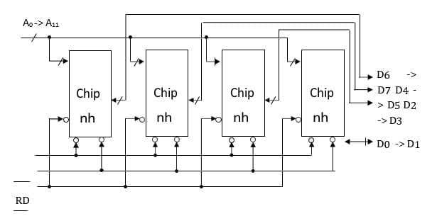 Hình vẽ dưới đây là sơ đồ kết nối của 4 IC SRAM:A. 4K x 4 bit để có modul nhớ 4K x 8 bit 