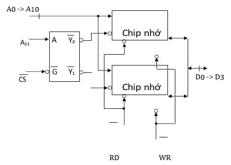Hình vẽ dưới là sơ đồ kết nối của 2 IC SRAM: A. 2K x 4 bit để có modul nhớ 4K x 4 bit 