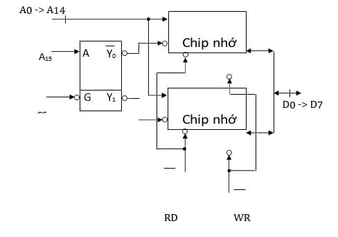 Hình vẽ dưới là sơ đồ kết nối của 2 IC SRAM: A. 32K x 8 bit để có modul nhớ 32K x 16 bit (ảnh 1)