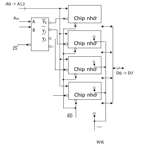 Hình vẽ dưới là sơ đồ kết nối của 4 IC SRAM: A. 4K x 8 bit để có modul nhớ 16K x 8 bit 