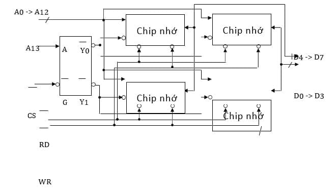 Hình vẽ dưới đây là sơ đồ kết nối 4 IC SRAM: A. 8K x 4 bit để có modul nhớ 16K x 8 bit 