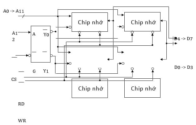 Hình vẽ dưới đây là sơ đồ kết nối 4 IC SRAM:A. 4K x 4 bit để có modul nhớ 16K x 8 bit 