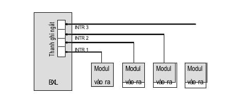 Hình vẽ dưới là sơ đồ của phương pháp xác định modul ngắt nào