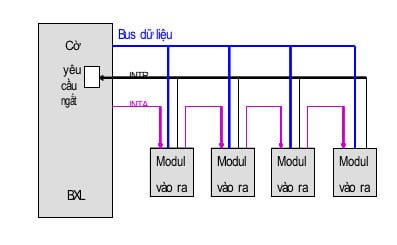 Hình vẽ dưới là sơ đồ của phương pháp xác định modul ngắt nào