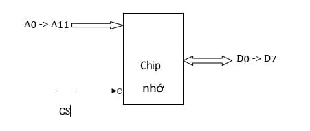 Cho chip nhớ như hình vẽ, đây là ký hiệu của:A. SRAM 4K x 8 bit