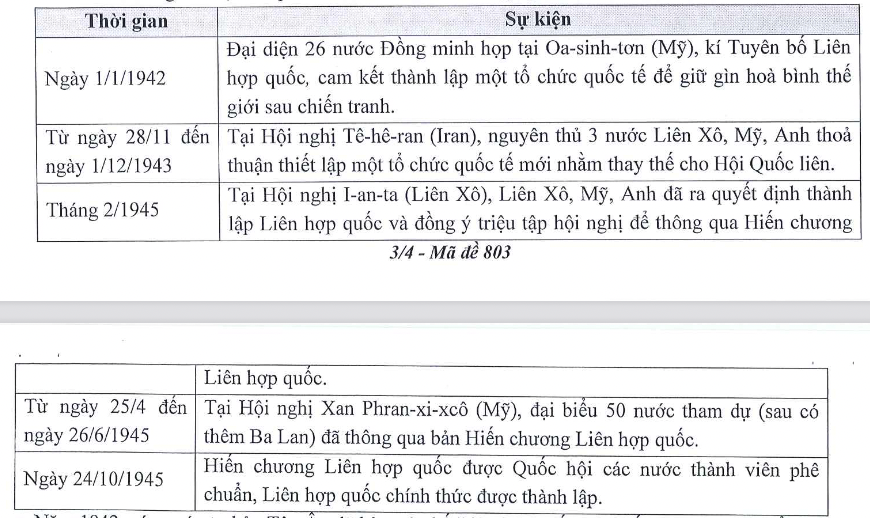 Quá trình hình thành Liên hợp quốc