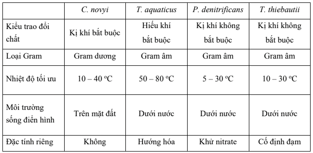 Bảng đặc điểm một số vi khuẩn