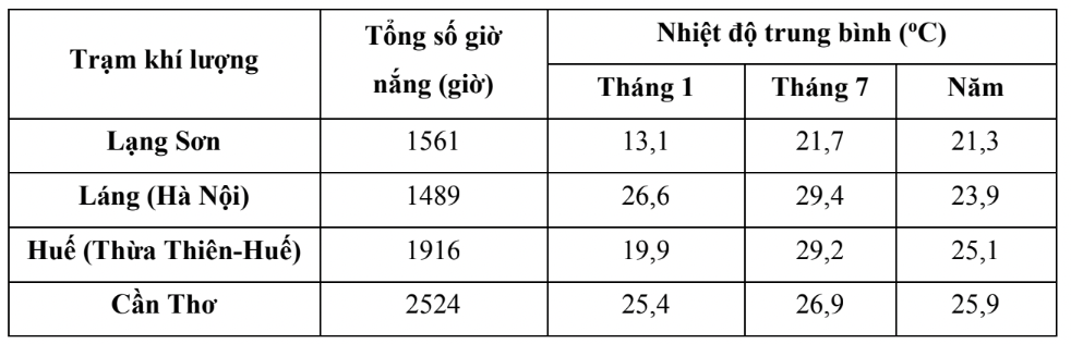 Tổng số giờ nắng năm và nhiệt độ trung bình của một số trạm khí tượng nước ta